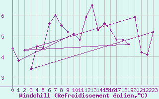 Courbe du refroidissement olien pour Jan Mayen