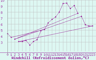 Courbe du refroidissement olien pour Ploumanac