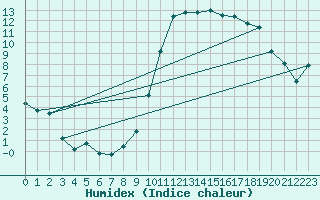 Courbe de l'humidex pour Reims-Prunay (51)