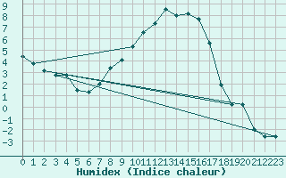 Courbe de l'humidex pour Stabio