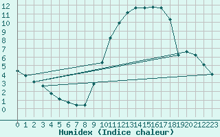 Courbe de l'humidex pour Beerse (Be)