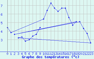 Courbe de tempratures pour Elpersbuettel