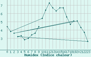 Courbe de l'humidex pour Elpersbuettel