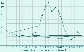 Courbe de l'humidex pour Croisette (62)