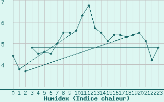 Courbe de l'humidex pour Ineu Mountain