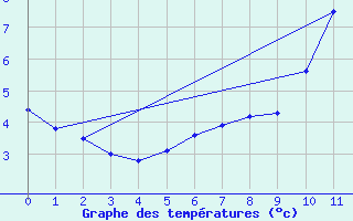 Courbe de tempratures pour Rmering-ls-Puttelange (57)