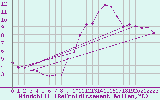 Courbe du refroidissement olien pour Renwez (08)