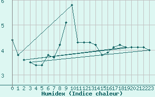 Courbe de l'humidex pour Luhanka Judinsalo