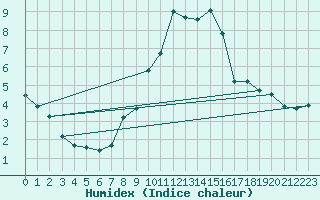 Courbe de l'humidex pour Valderredible, Polientes