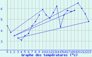 Courbe de tempratures pour Ferder Fyr