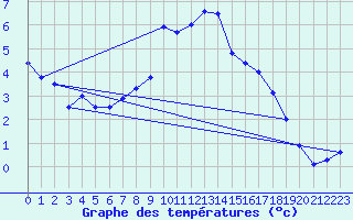 Courbe de tempratures pour Valbella