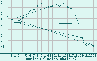 Courbe de l'humidex pour Jokioinen