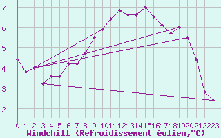 Courbe du refroidissement olien pour Culdrose