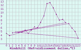 Courbe du refroidissement olien pour Villach