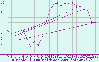 Courbe du refroidissement olien pour Lige Bierset (Be)