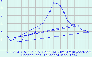 Courbe de tempratures pour Trappes (78)