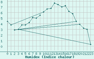 Courbe de l'humidex pour Kvikkjokk Arrenjarka A