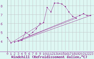 Courbe du refroidissement olien pour Berlin-Dahlem