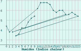 Courbe de l'humidex pour Monte Cimone