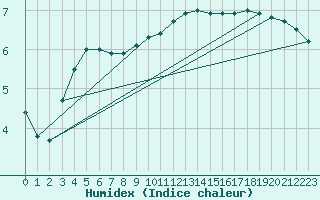 Courbe de l'humidex pour Rangedala