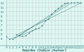 Courbe de l'humidex pour Anglars St-Flix(12)