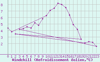 Courbe du refroidissement olien pour Ueckermuende