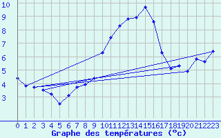 Courbe de tempratures pour Retie (Be)