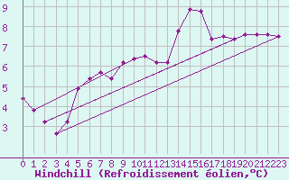 Courbe du refroidissement olien pour Shoeburyness