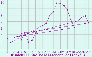 Courbe du refroidissement olien pour Mathod
