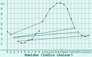 Courbe de l'humidex pour Schmuecke