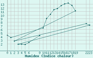 Courbe de l'humidex pour Remich (Lu)