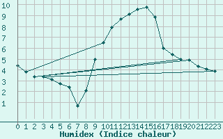 Courbe de l'humidex pour Avignon (84)