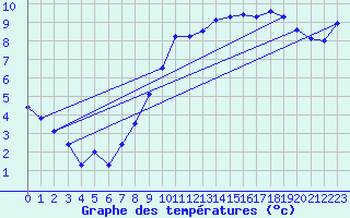Courbe de tempratures pour Le Touquet (62)