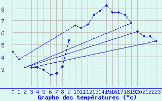 Courbe de tempratures pour Sorcy-Bauthmont (08)