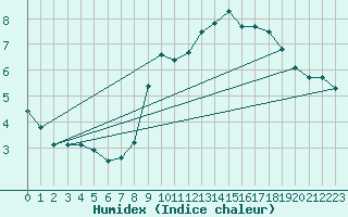 Courbe de l'humidex pour Sorcy-Bauthmont (08)