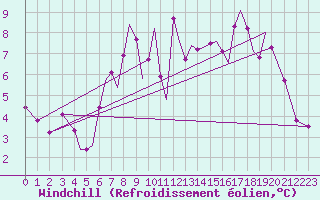 Courbe du refroidissement olien pour Isle Of Man / Ronaldsway Airport
