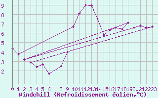Courbe du refroidissement olien pour Bouligny (55)