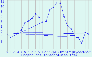 Courbe de tempratures pour Lavaldens (38)