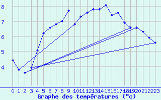 Courbe de tempratures pour Roujan (34)