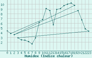 Courbe de l'humidex pour Changis (77)