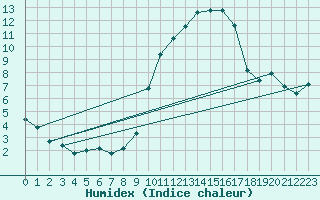 Courbe de l'humidex pour Vannes-Sn (56)