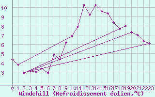 Courbe du refroidissement olien pour Abbeville (80)