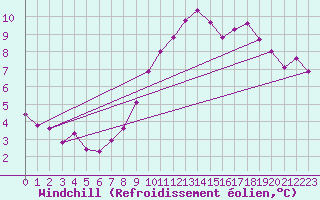 Courbe du refroidissement olien pour Cayeux-sur-Mer (80)