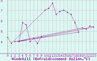 Courbe du refroidissement olien pour Waibstadt