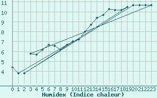 Courbe de l'humidex pour Lugo / Rozas