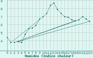 Courbe de l'humidex pour Hoek Van Holland