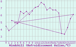 Courbe du refroidissement olien pour Oron (Sw)