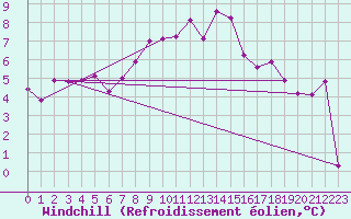 Courbe du refroidissement olien pour Arosa