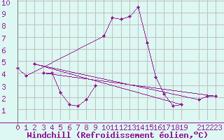 Courbe du refroidissement olien pour Sattel-Aegeri (Sw)