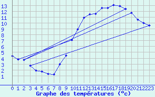 Courbe de tempratures pour Potte (80)